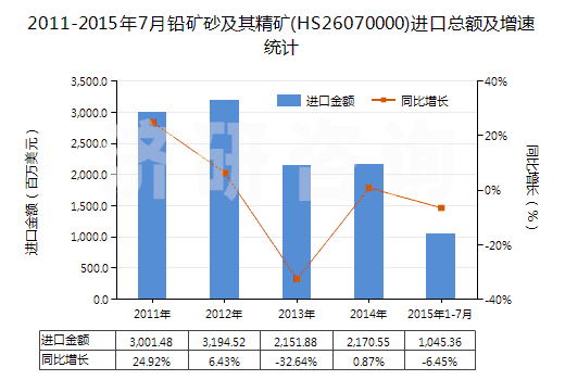 2011-2015年7月鉛礦砂及其精礦(HS26070000)進(jìn)口總額及增速統(tǒng)計(jì) 2011-2015年7月鉛礦砂及其精礦(HS26070000)進(jìn)口總額及增速統(tǒng)計(jì)